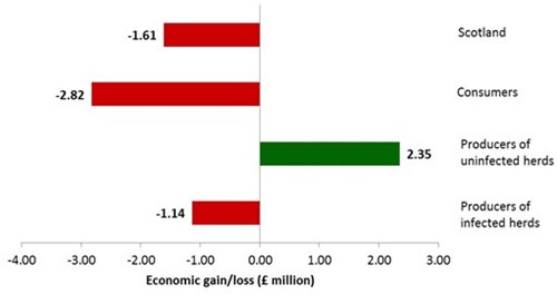 Figure 1:Aggregate net economic surplus in millions pounds for stakeholder groups (i.e. infected producers, uninfected producers, consumers) and Scotland in a year following an outbreak of Johne’s