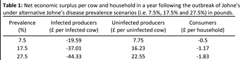 Table 1: Net economic surplus per cow and household in a year following the outbreak of Johne’s under alternative Johne’s disease prevalence scenarios (i.e. 7.5%, 17.5% and 27.5%) in pounds.