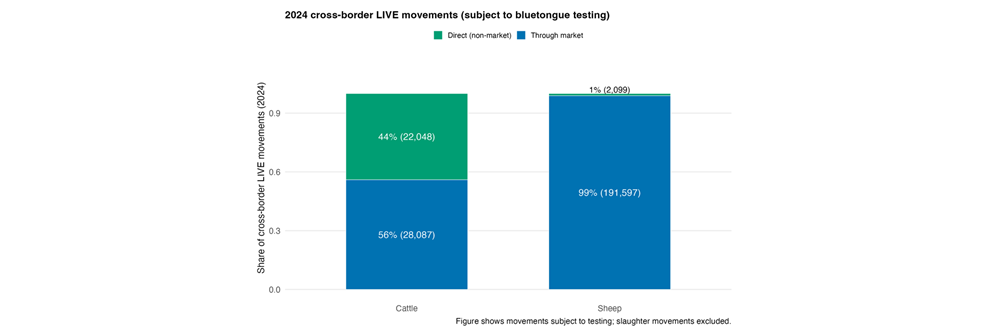 Figure 2. Proportion and number of cross-border live movements into Scotland (including circular movements returning to Scotland) by route: direct (non-market) and via markets. Slaughter movements are excluded. Sheep movements are overwhelmingly market-driven, whereas cattle movements are more evenly split between direct and market routes.