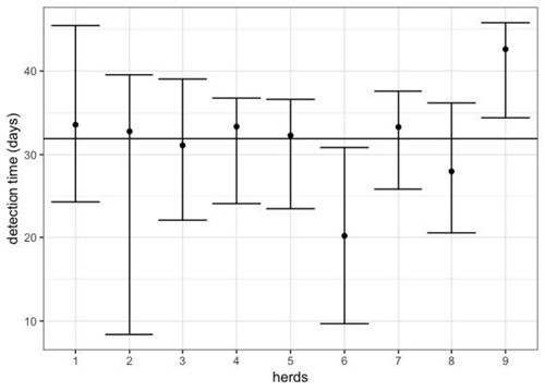 Figure 1: Time between the most likely day of disease introduction and detection (in days) for each of the nine herds from the Russian Federation involved in the study, as inferred by the model. Solid dots and error bars represent the median and 95% credible intervals of the posterior detection time resulting from our fitting exercise, respectively. The horizontal black line represents the mean value of the median herd-level detection time.