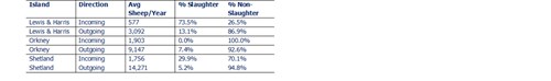Table showing sheep movements on and off Selected Scottish Islands